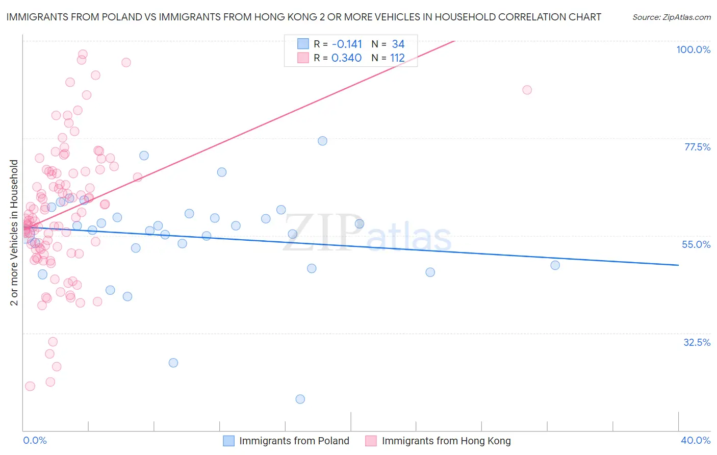 Immigrants from Poland vs Immigrants from Hong Kong 2 or more Vehicles in Household