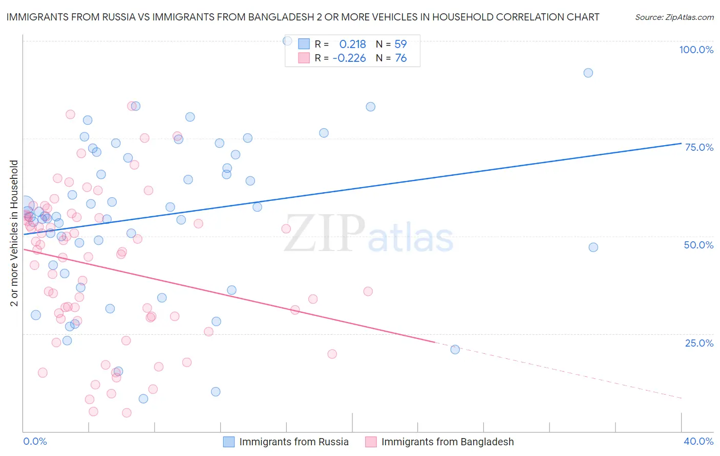 Immigrants from Russia vs Immigrants from Bangladesh 2 or more Vehicles in Household