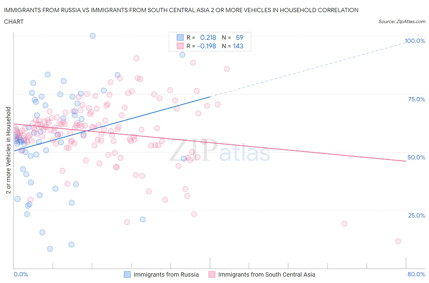 Immigrants from Russia vs Immigrants from South Central Asia 2 or more Vehicles in Household