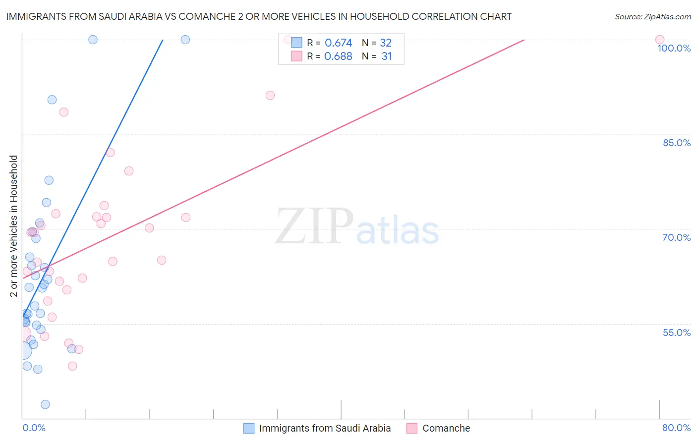 Immigrants from Saudi Arabia vs Comanche 2 or more Vehicles in Household