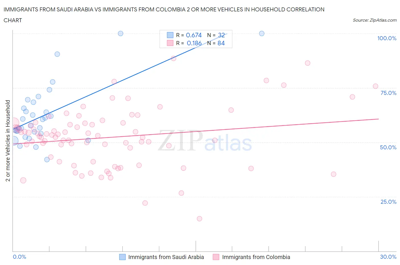 Immigrants from Saudi Arabia vs Immigrants from Colombia 2 or more Vehicles in Household