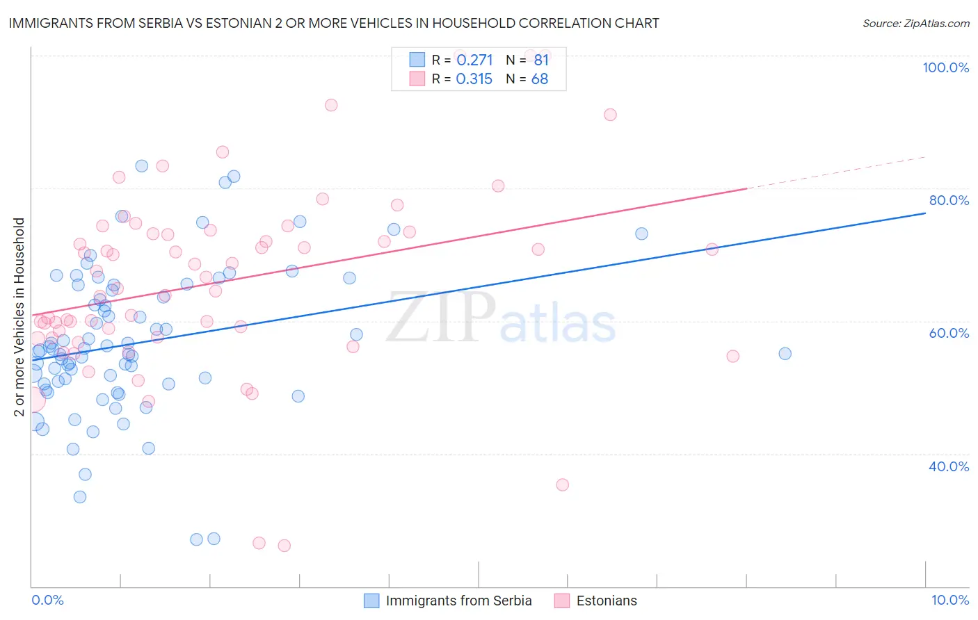 Immigrants from Serbia vs Estonian 2 or more Vehicles in Household