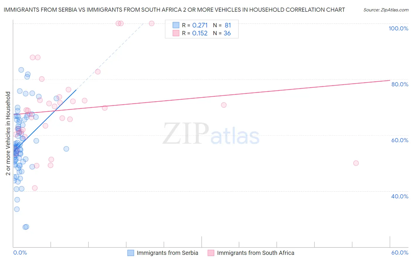 Immigrants from Serbia vs Immigrants from South Africa 2 or more Vehicles in Household