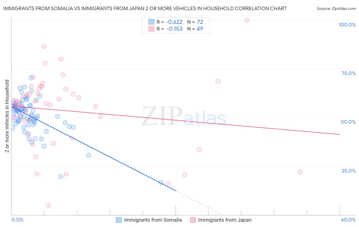 Immigrants from Somalia vs Immigrants from Japan 2 or more Vehicles in Household