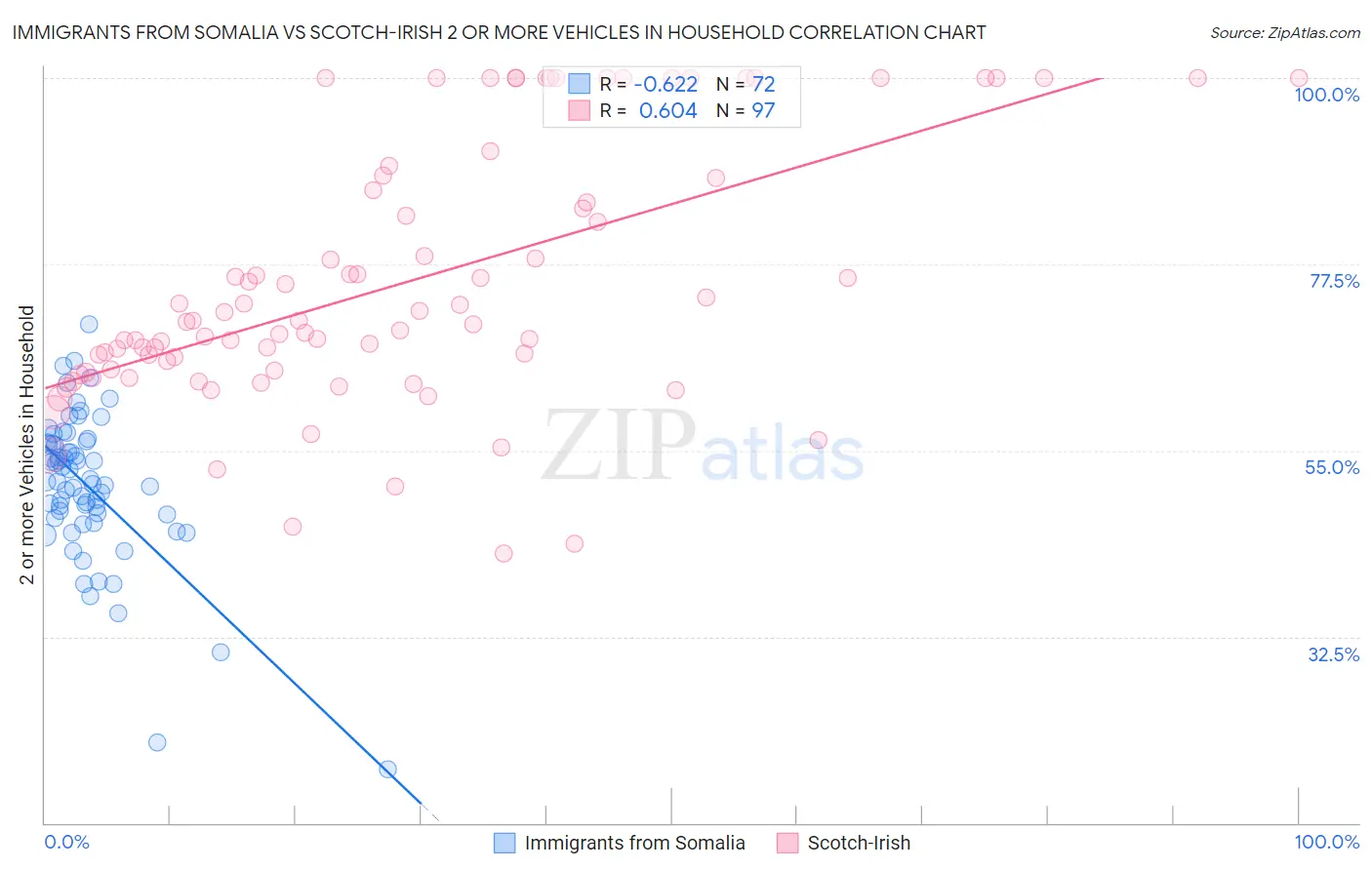 Immigrants from Somalia vs Scotch-Irish 2 or more Vehicles in Household