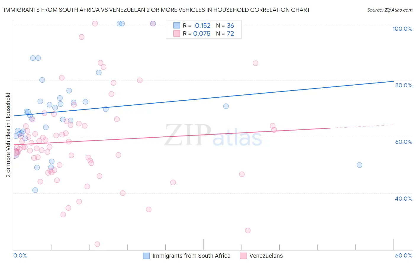 Immigrants from South Africa vs Venezuelan 2 or more Vehicles in Household