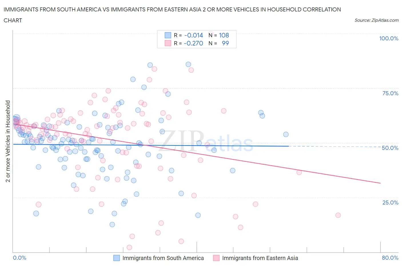 Immigrants from South America vs Immigrants from Eastern Asia 2 or more Vehicles in Household