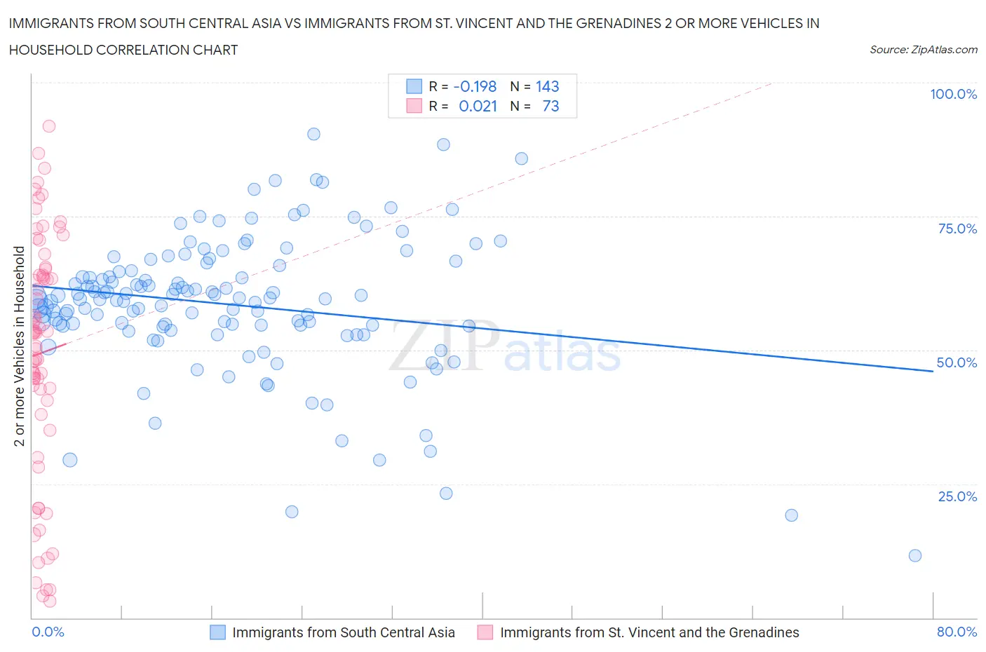 Immigrants from South Central Asia vs Immigrants from St. Vincent and the Grenadines 2 or more Vehicles in Household