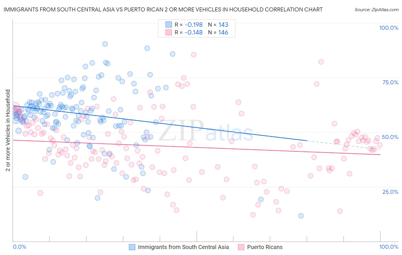 Immigrants from South Central Asia vs Puerto Rican 2 or more Vehicles in Household