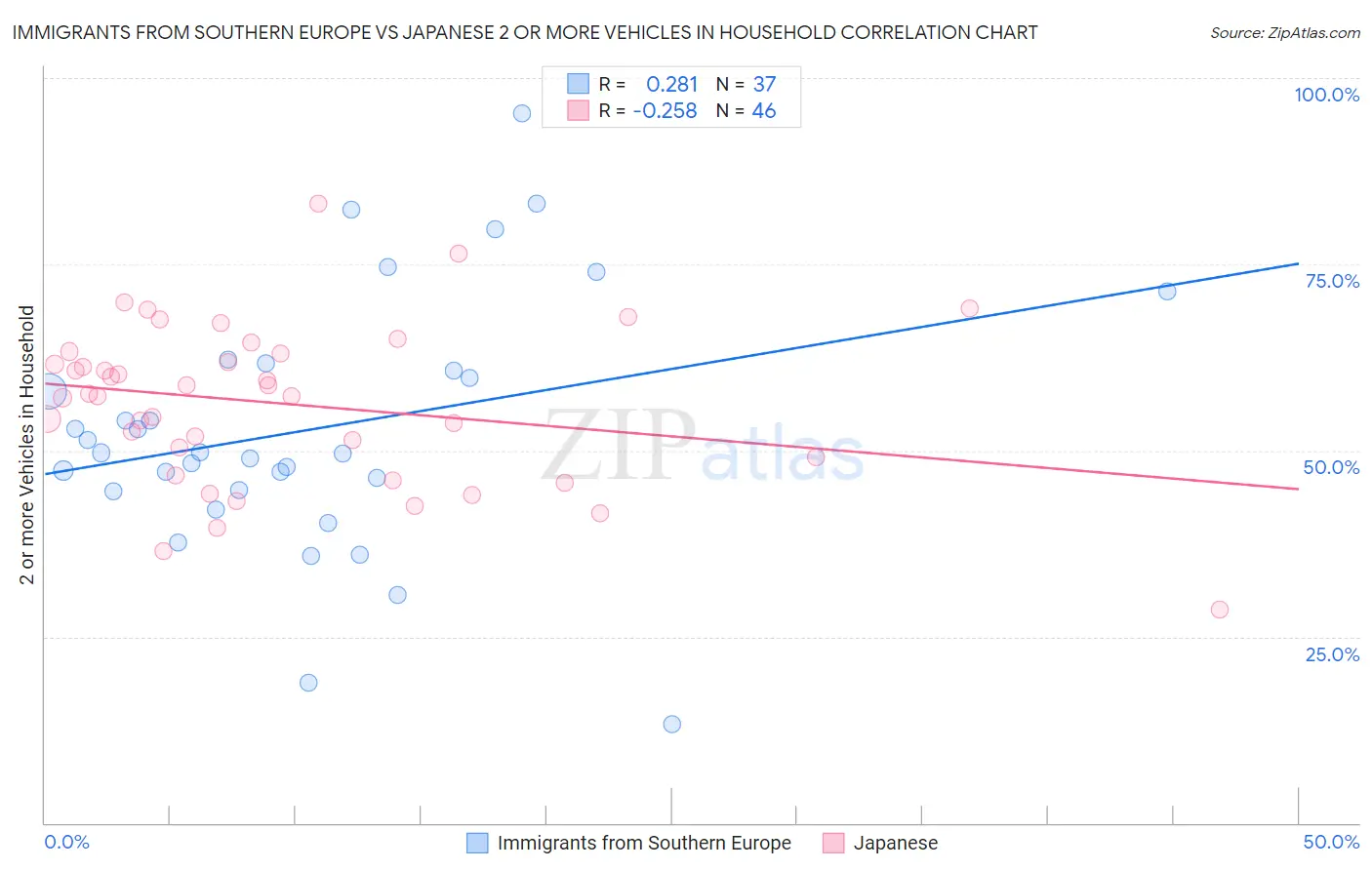 Immigrants from Southern Europe vs Japanese 2 or more Vehicles in Household