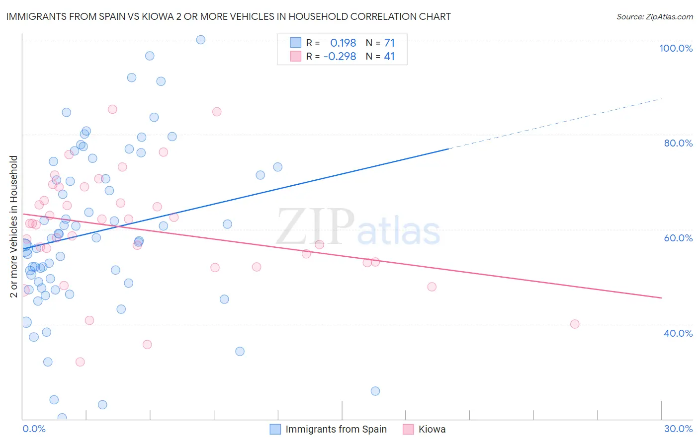 Immigrants from Spain vs Kiowa 2 or more Vehicles in Household