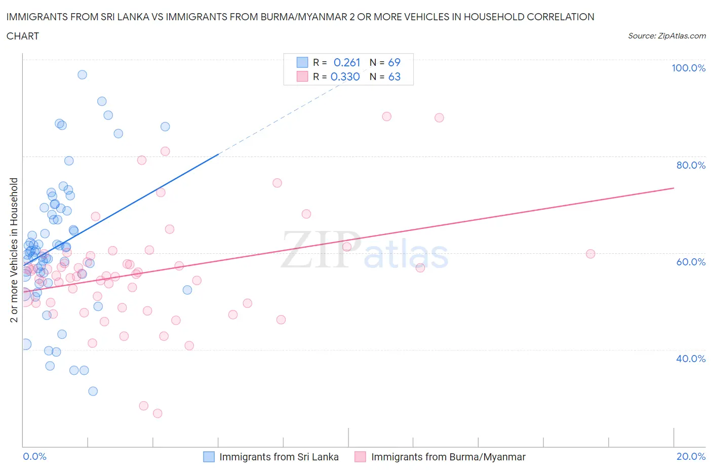 Immigrants from Sri Lanka vs Immigrants from Burma/Myanmar 2 or more Vehicles in Household