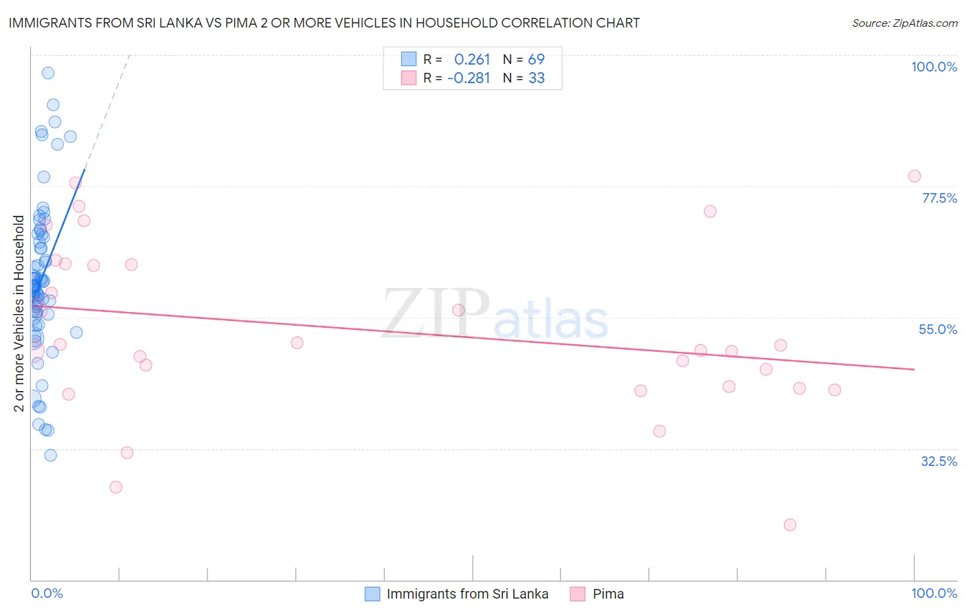 Immigrants from Sri Lanka vs Pima 2 or more Vehicles in Household