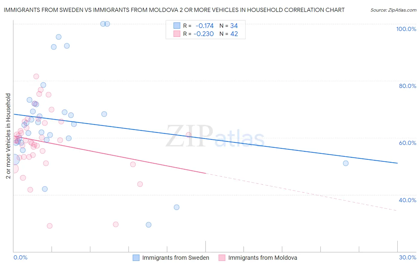 Immigrants from Sweden vs Immigrants from Moldova 2 or more Vehicles in Household