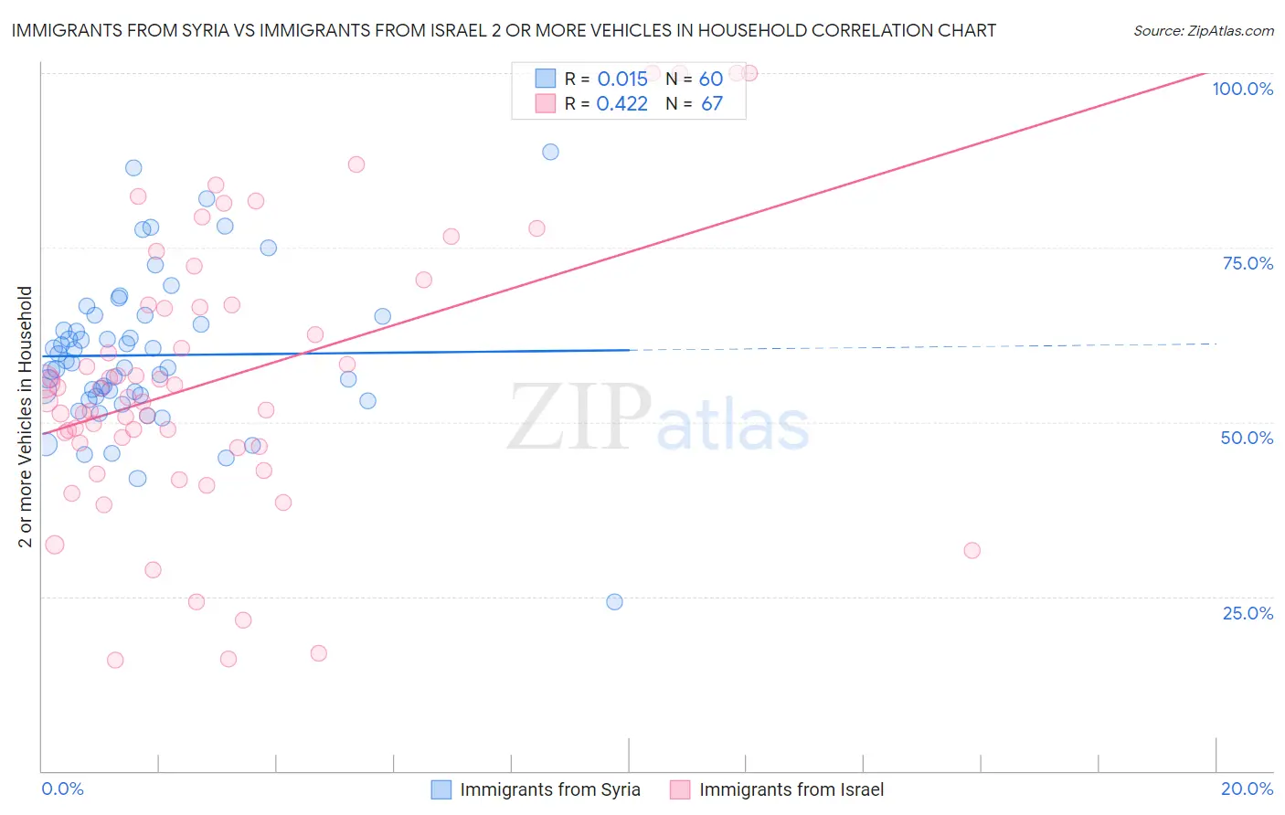 Immigrants from Syria vs Immigrants from Israel 2 or more Vehicles in Household