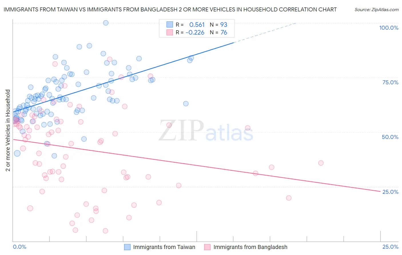 Immigrants from Taiwan vs Immigrants from Bangladesh 2 or more Vehicles in Household