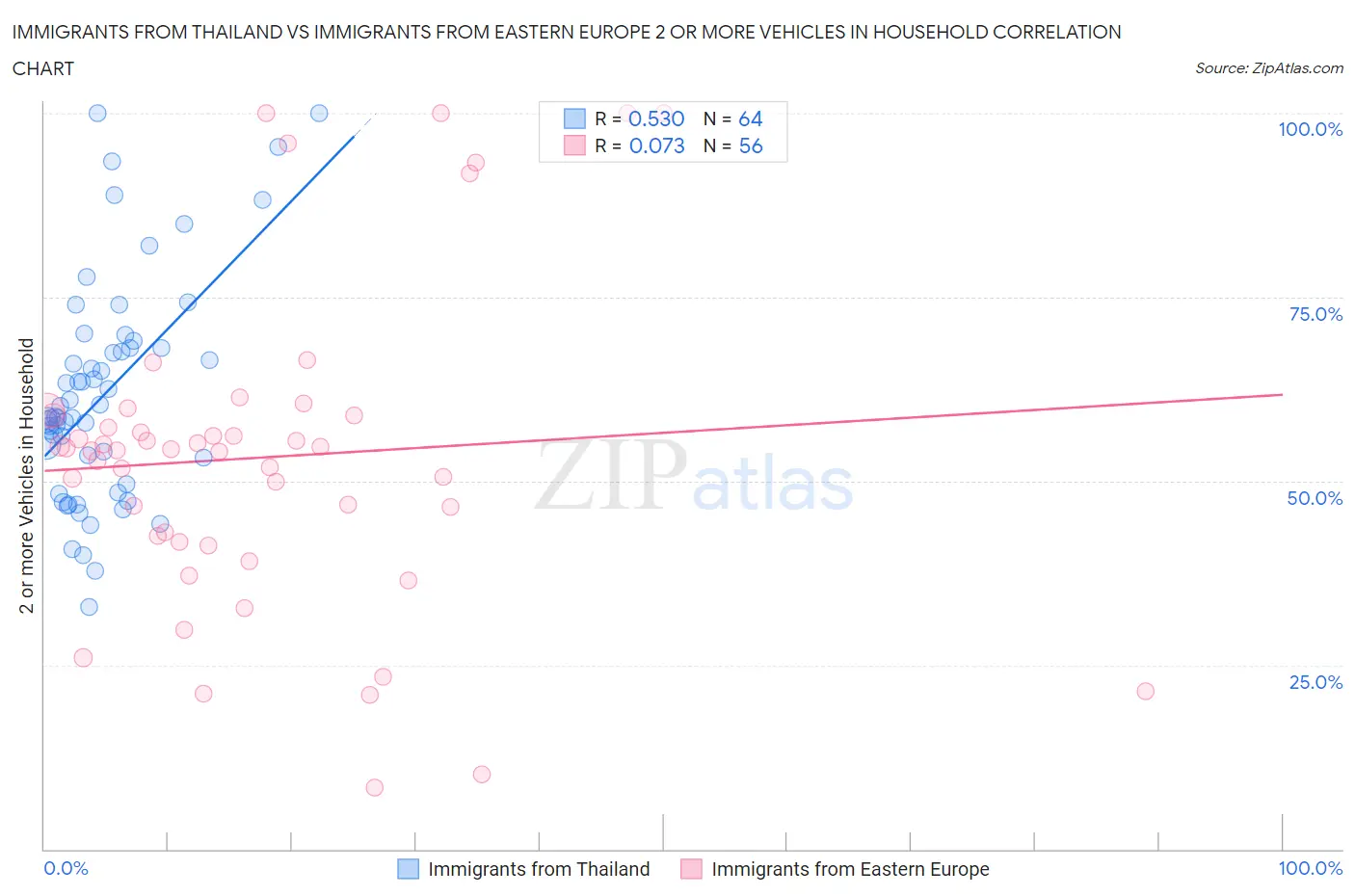 Immigrants from Thailand vs Immigrants from Eastern Europe 2 or more Vehicles in Household