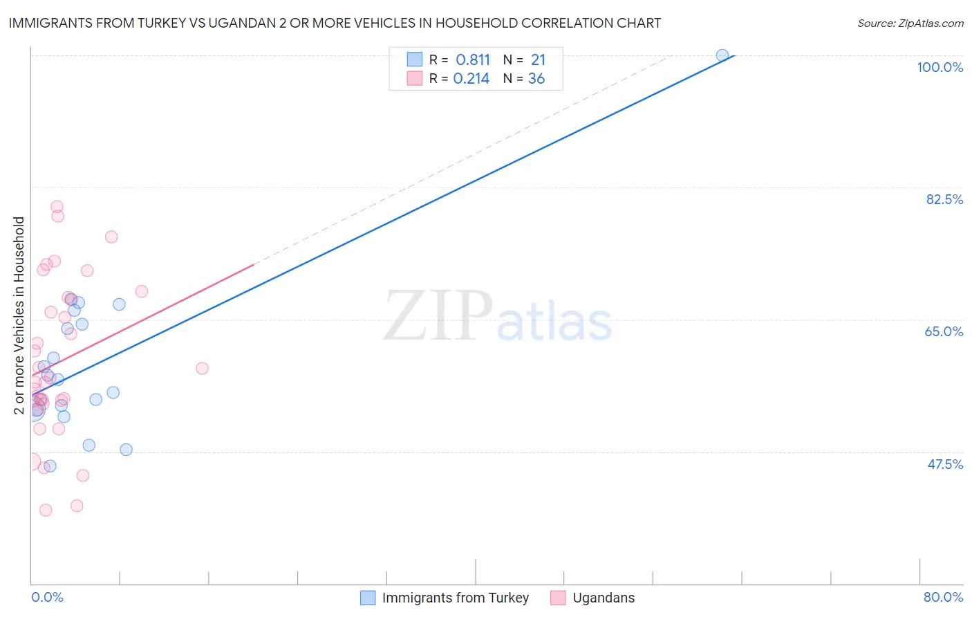Immigrants from Turkey vs Ugandan 2 or more Vehicles in Household