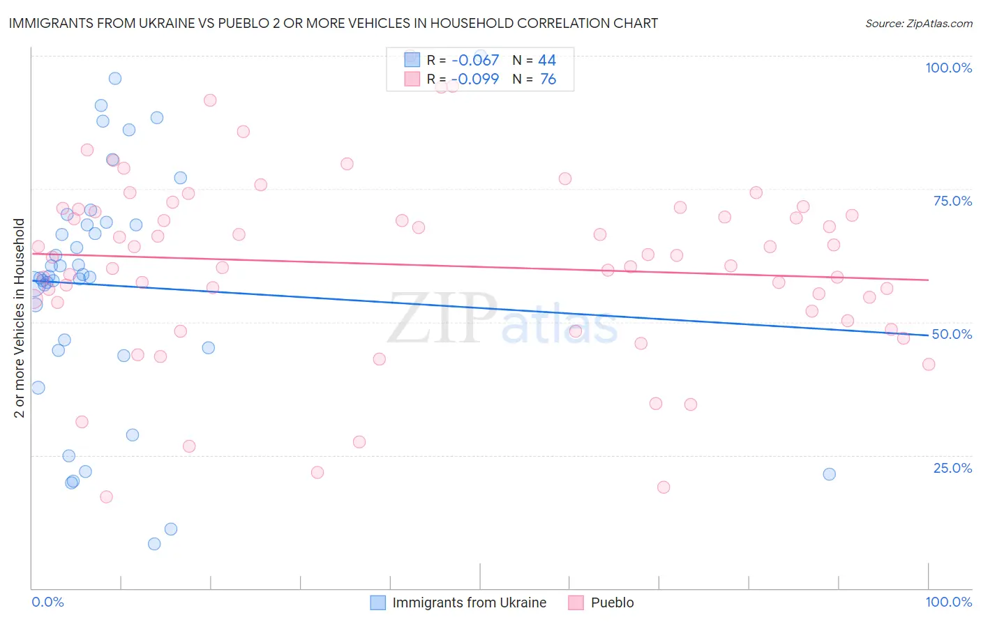 Immigrants from Ukraine vs Pueblo 2 or more Vehicles in Household