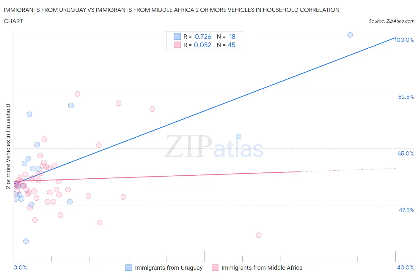 Immigrants from Uruguay vs Immigrants from Middle Africa 2 or more Vehicles in Household