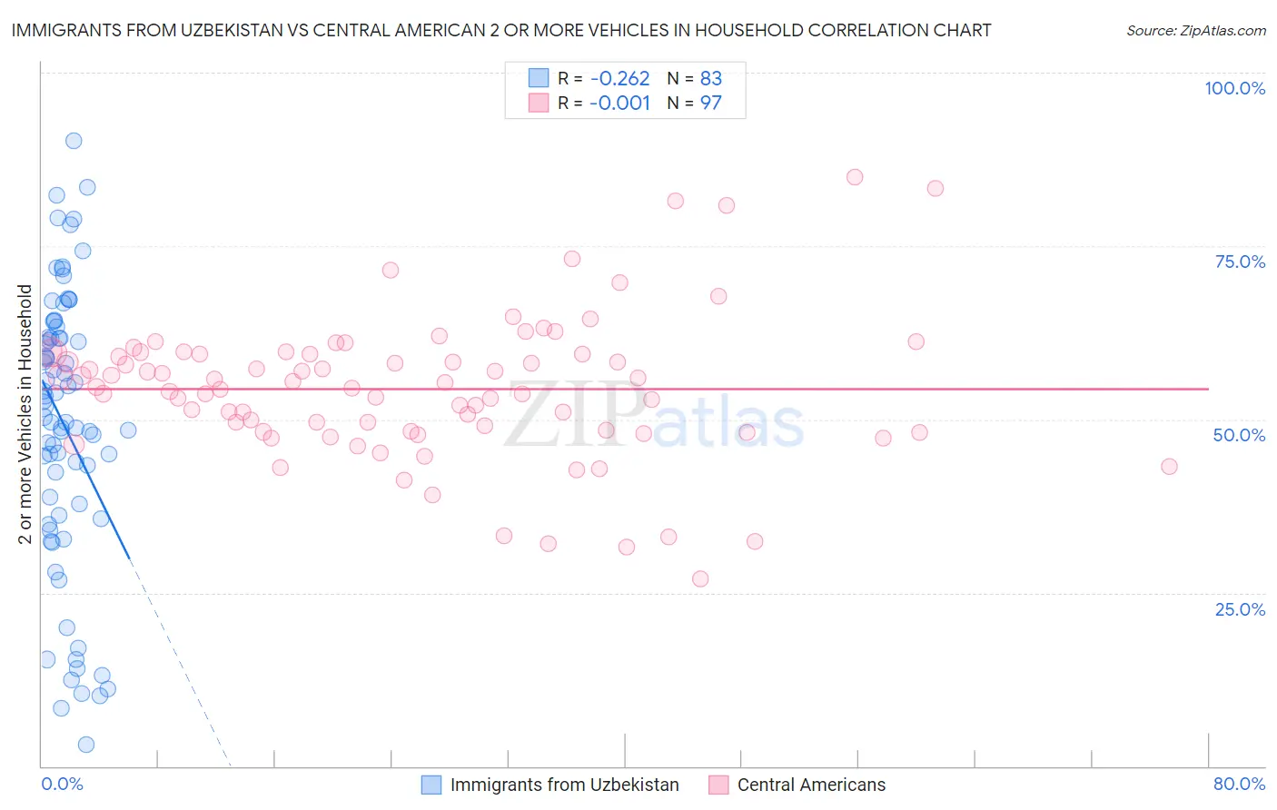 Immigrants from Uzbekistan vs Central American 2 or more Vehicles in Household