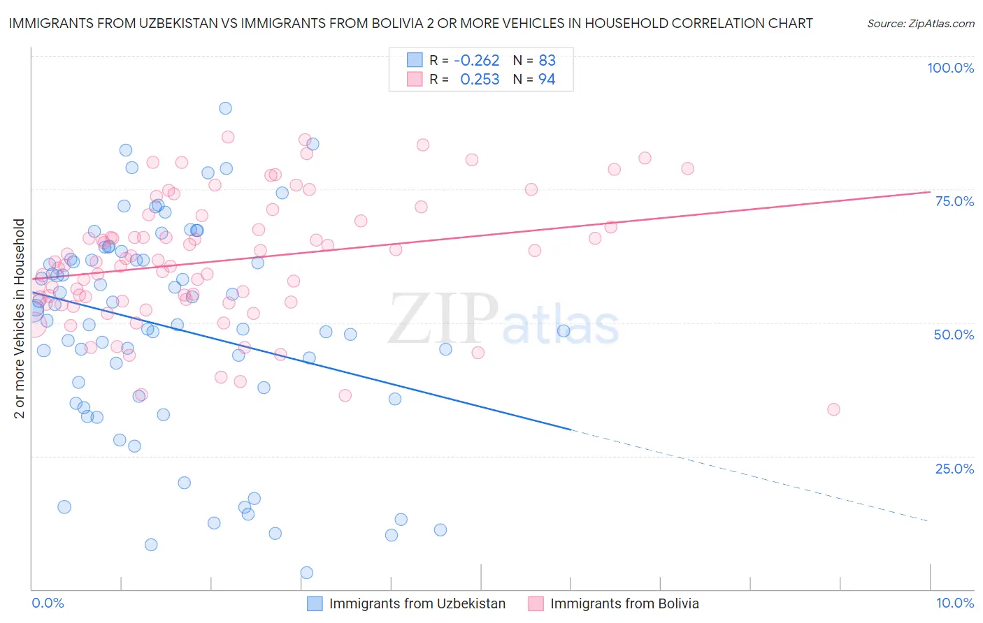 Immigrants from Uzbekistan vs Immigrants from Bolivia 2 or more Vehicles in Household