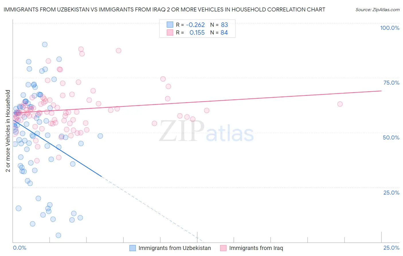 Immigrants from Uzbekistan vs Immigrants from Iraq 2 or more Vehicles in Household