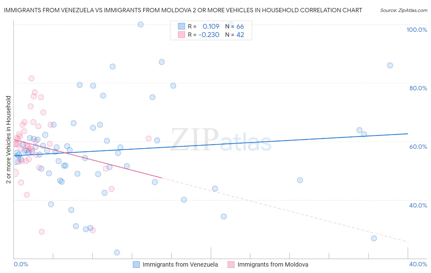 Immigrants from Venezuela vs Immigrants from Moldova 2 or more Vehicles in Household