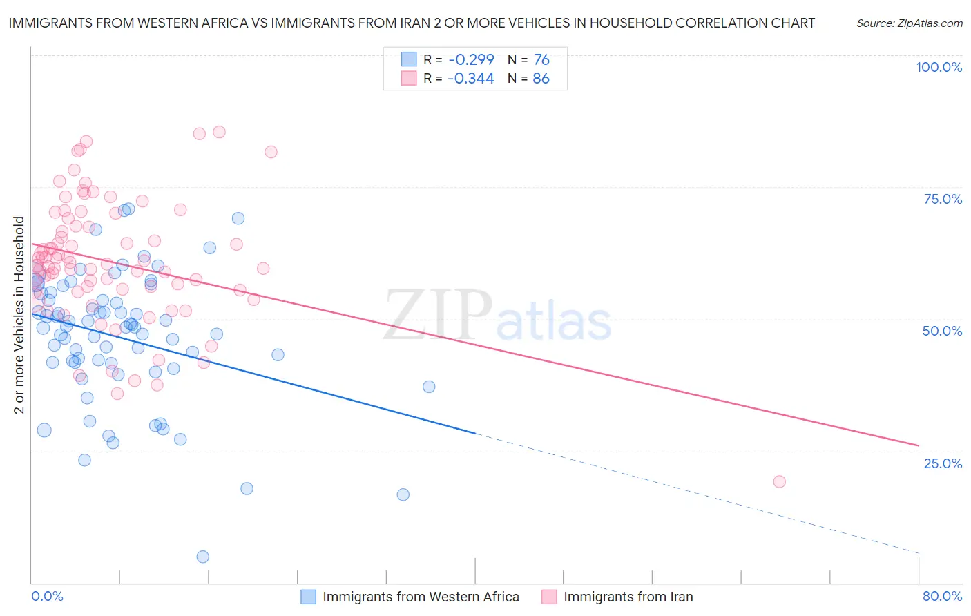 Immigrants from Western Africa vs Immigrants from Iran 2 or more Vehicles in Household