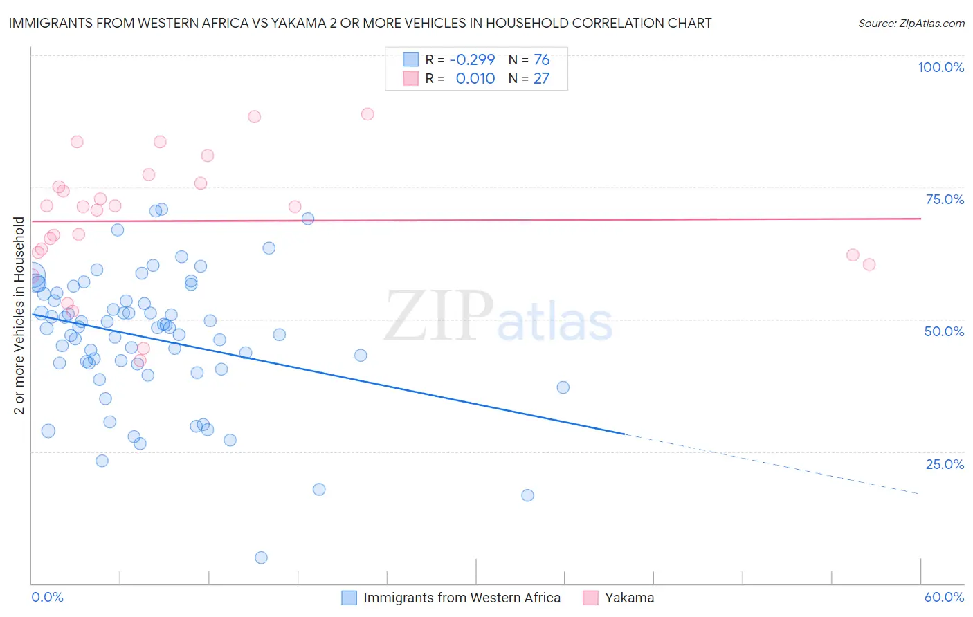 Immigrants from Western Africa vs Yakama 2 or more Vehicles in Household