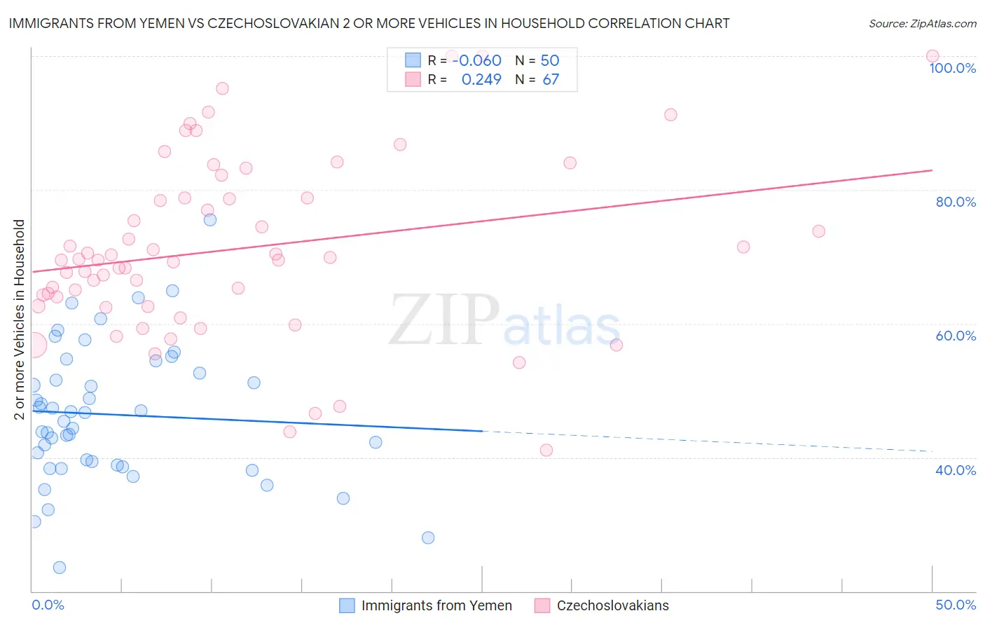 Immigrants from Yemen vs Czechoslovakian 2 or more Vehicles in Household