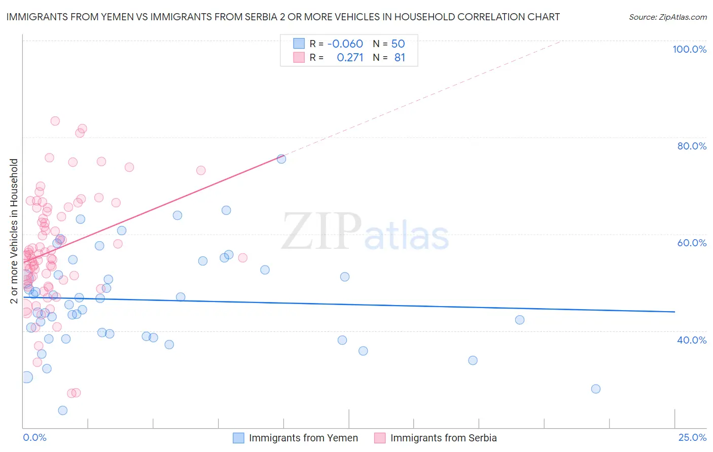 Immigrants from Yemen vs Immigrants from Serbia 2 or more Vehicles in Household