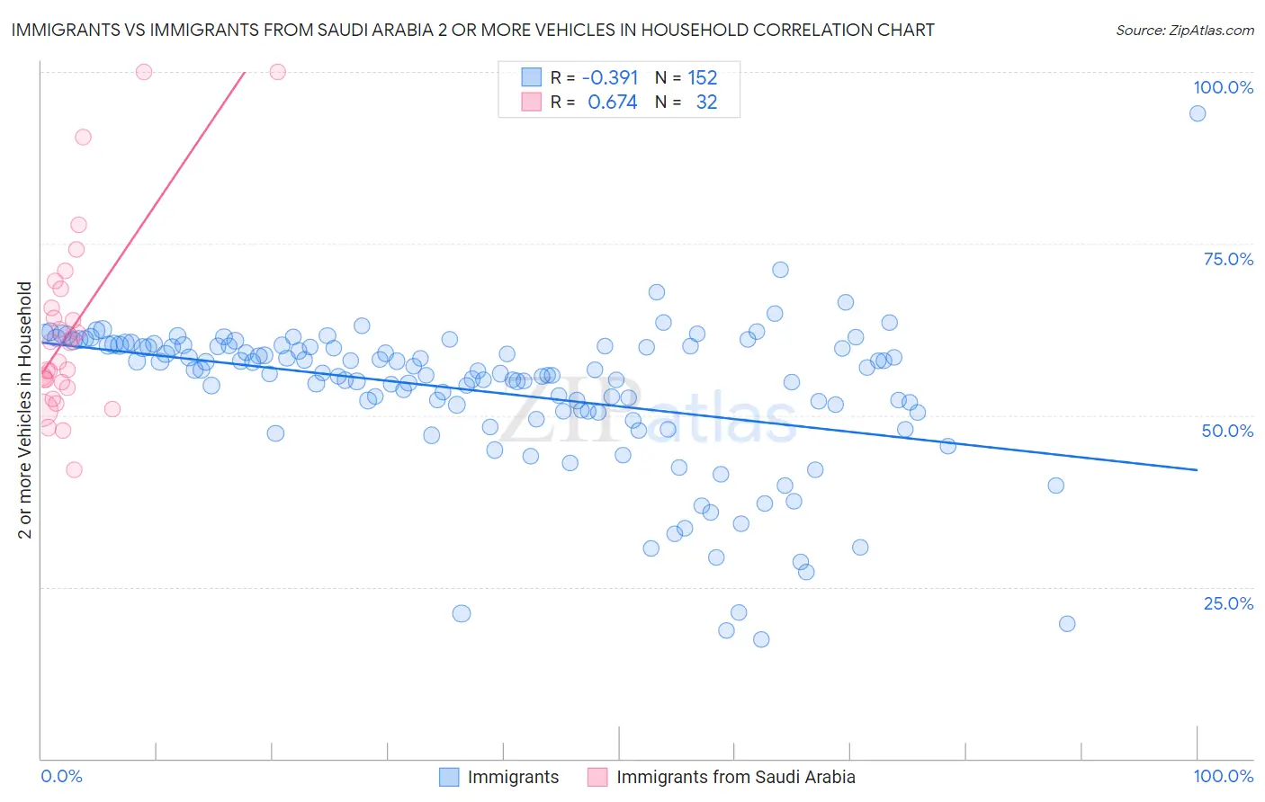 Immigrants vs Immigrants from Saudi Arabia 2 or more Vehicles in Household