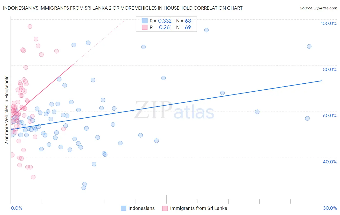 Indonesian vs Immigrants from Sri Lanka 2 or more Vehicles in Household