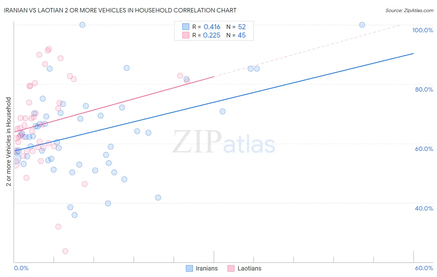 Iranian vs Laotian 2 or more Vehicles in Household