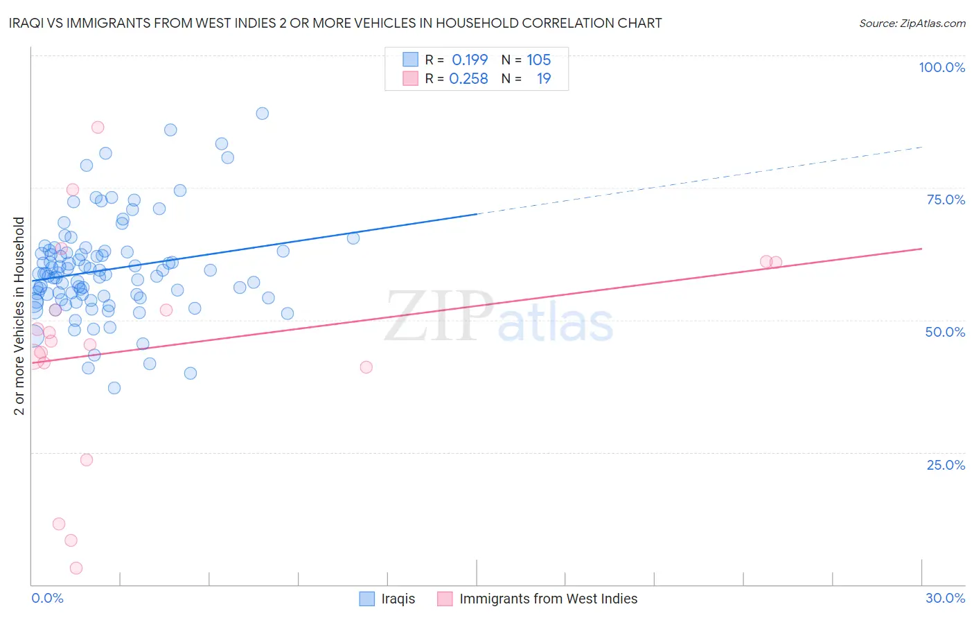 Iraqi vs Immigrants from West Indies 2 or more Vehicles in Household