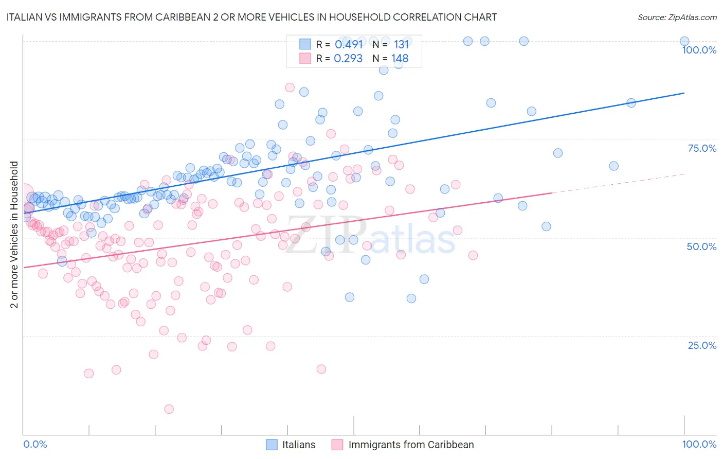 Italian vs Immigrants from Caribbean 2 or more Vehicles in Household