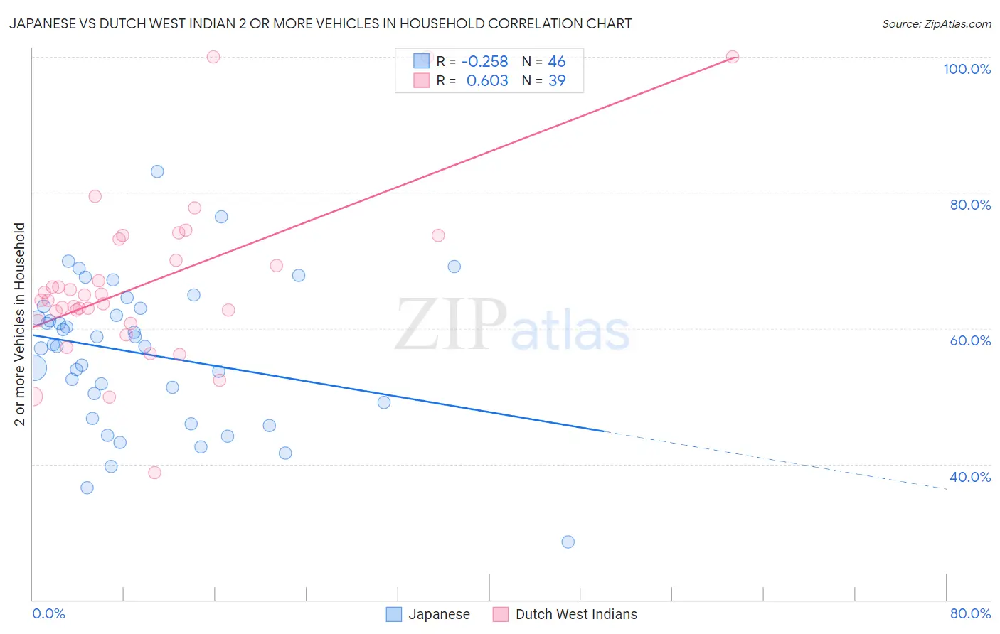 Japanese vs Dutch West Indian 2 or more Vehicles in Household