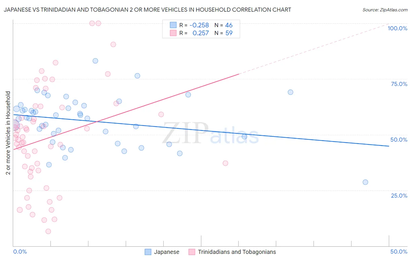 Japanese vs Trinidadian and Tobagonian 2 or more Vehicles in Household