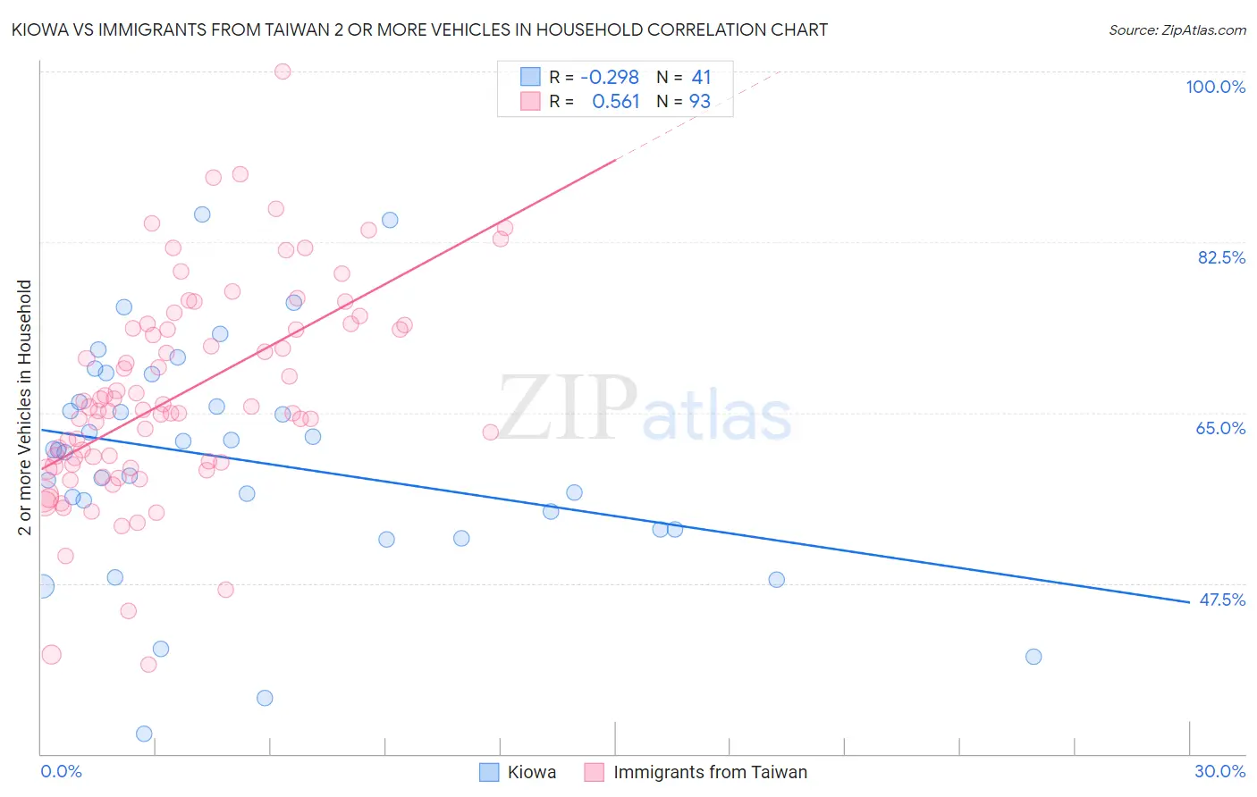 Kiowa vs Immigrants from Taiwan 2 or more Vehicles in Household