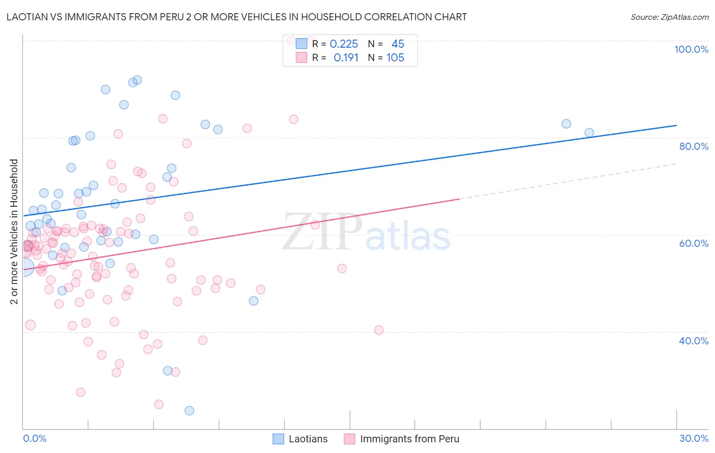 Laotian vs Immigrants from Peru 2 or more Vehicles in Household