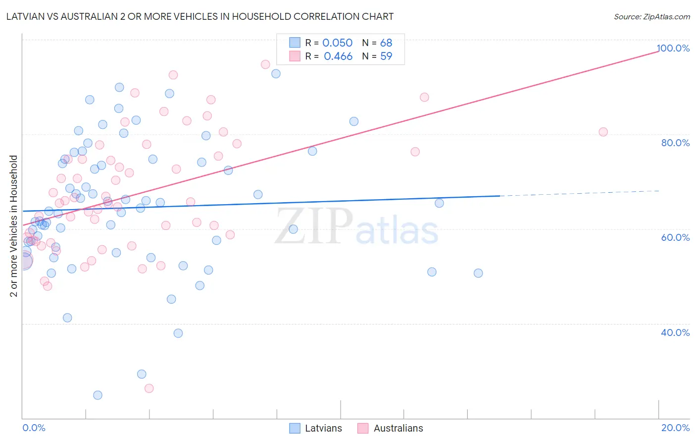 Latvian vs Australian 2 or more Vehicles in Household