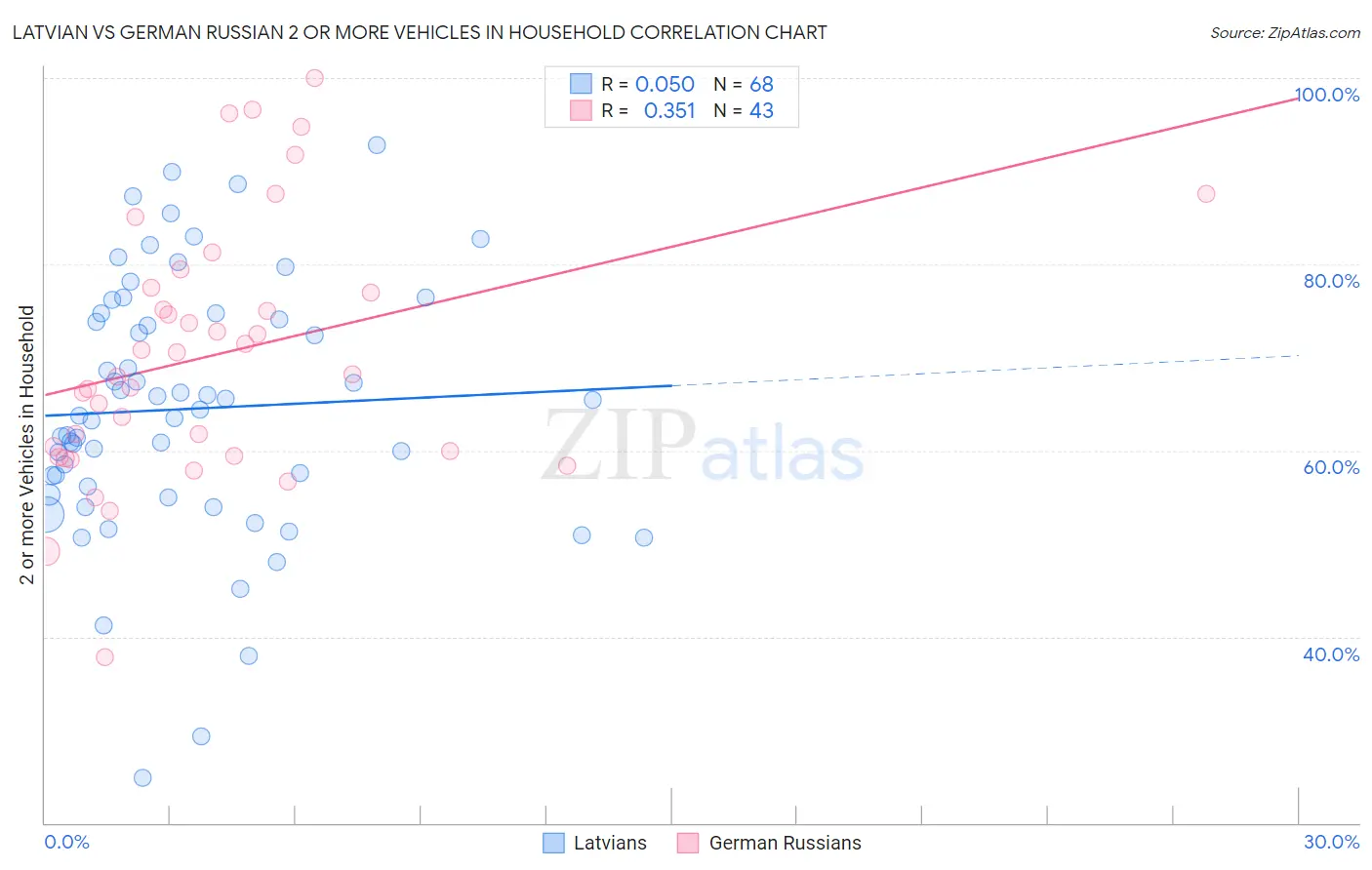 Latvian vs German Russian 2 or more Vehicles in Household