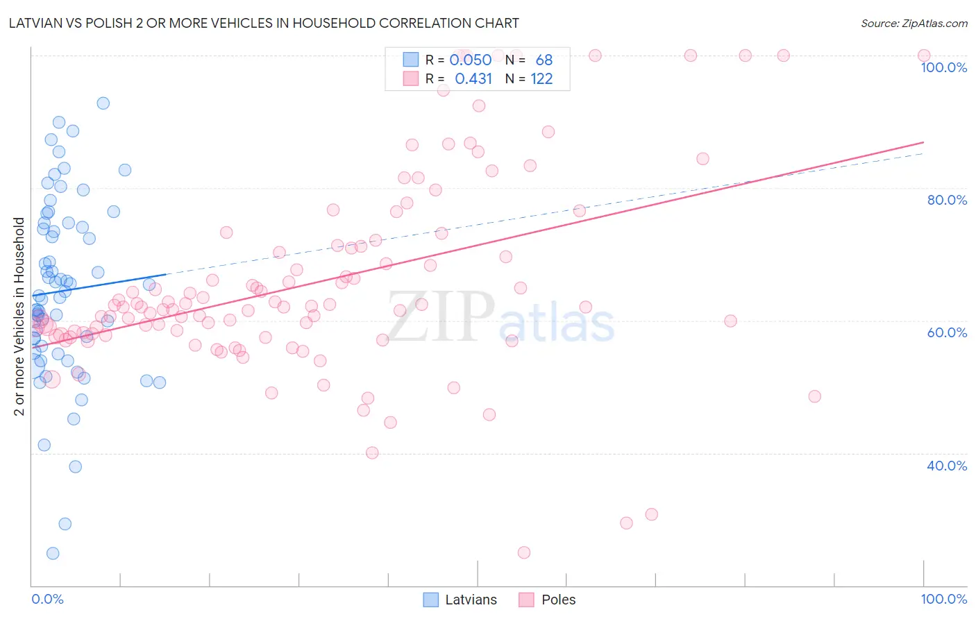 Latvian vs Polish 2 or more Vehicles in Household