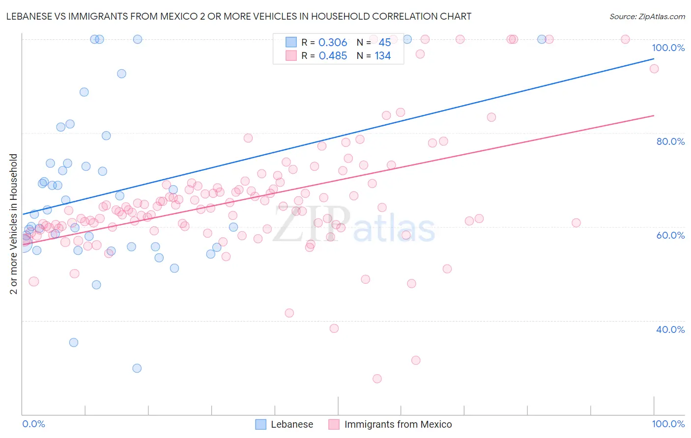 Lebanese vs Immigrants from Mexico 2 or more Vehicles in Household