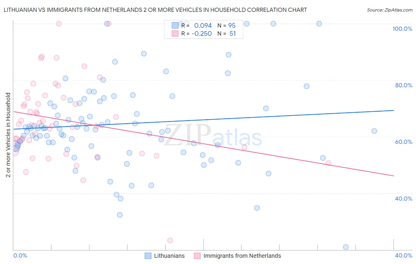 Lithuanian vs Immigrants from Netherlands 2 or more Vehicles in Household