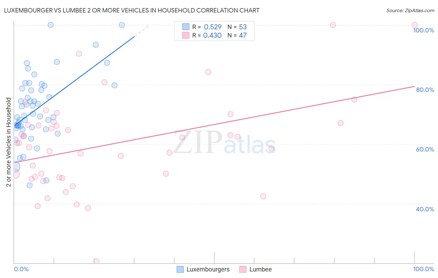 Luxembourger vs Lumbee 2 or more Vehicles in Household