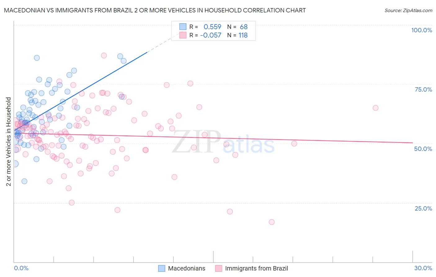 Macedonian vs Immigrants from Brazil 2 or more Vehicles in Household