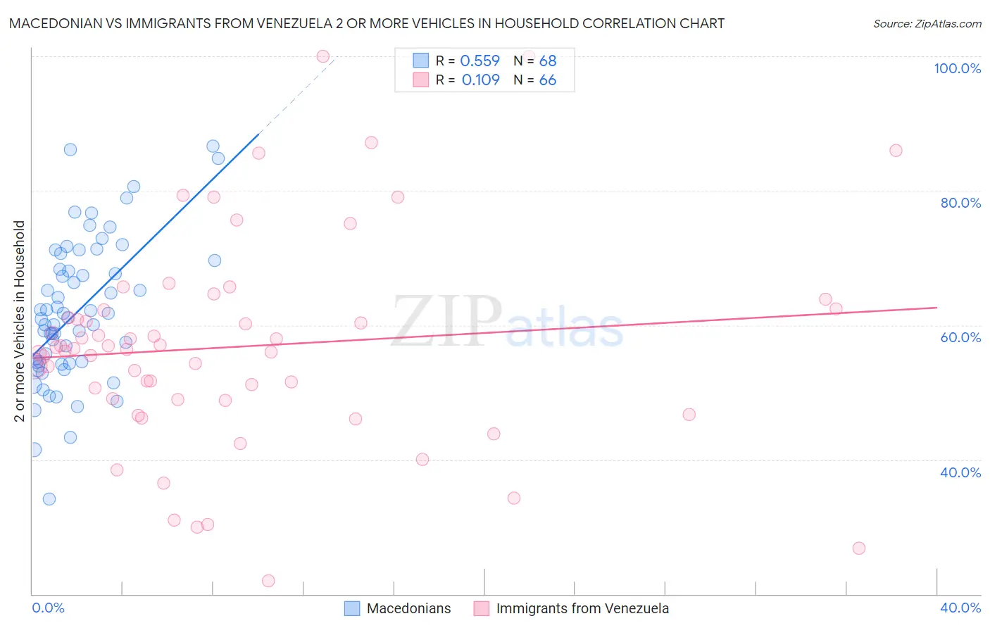 Macedonian vs Immigrants from Venezuela 2 or more Vehicles in Household