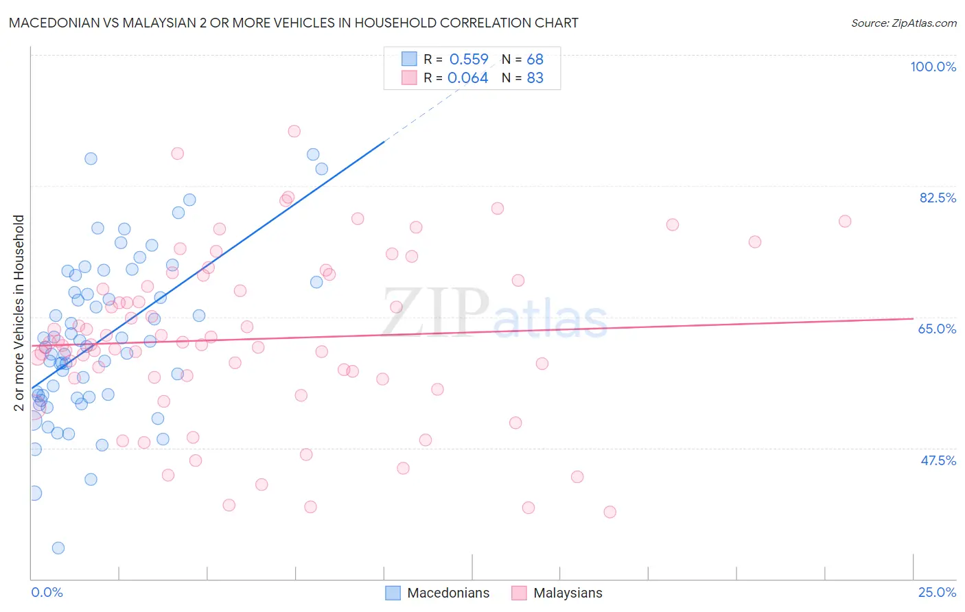 Macedonian vs Malaysian 2 or more Vehicles in Household
